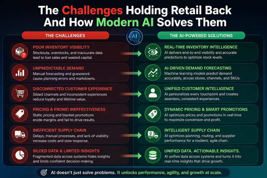 The Six Challenges Holding Retail Back — And How Modern AI Solves Them